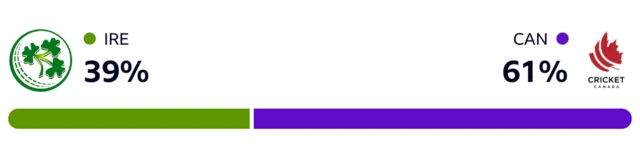 WinViz has Canada at 61-39% against Ireland in the Men's T20 World Cup