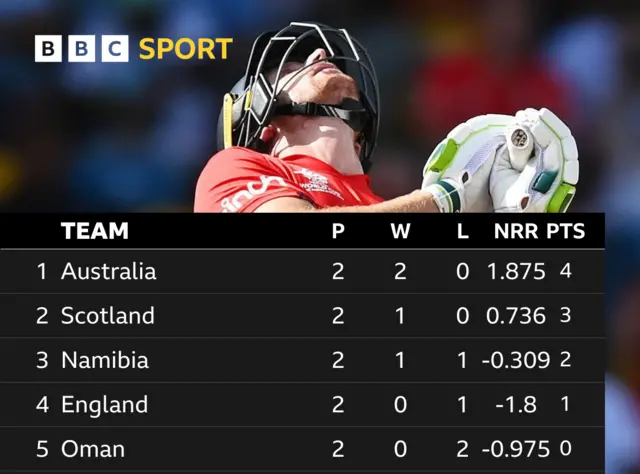 Group B table at Men's T20 World Cup: Australia 4, Scotland 3, Namibia 2, England 1, Oman 0