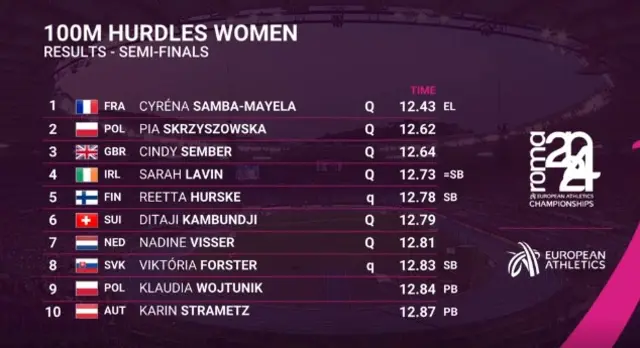 Women's 100m hurdles semi-finals results