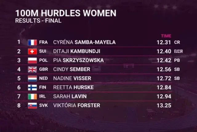 Women's 100m hurdles results