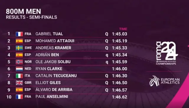 Men's 800m semi-finals