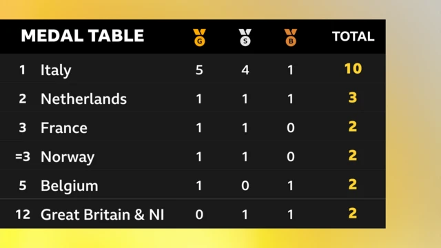 Medal table including GB