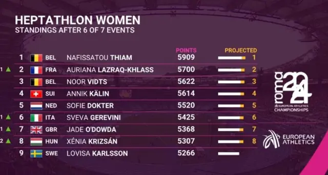 Heptathlon standings