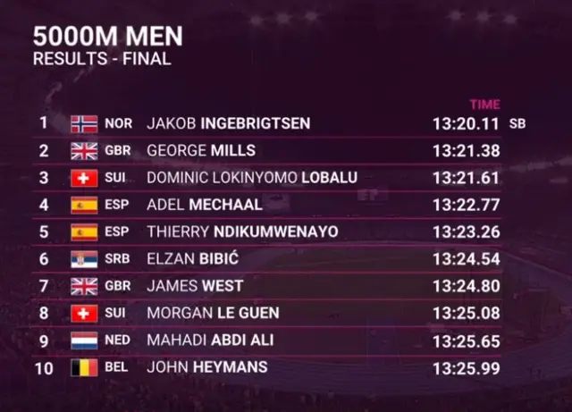 Men's 5,000m final results