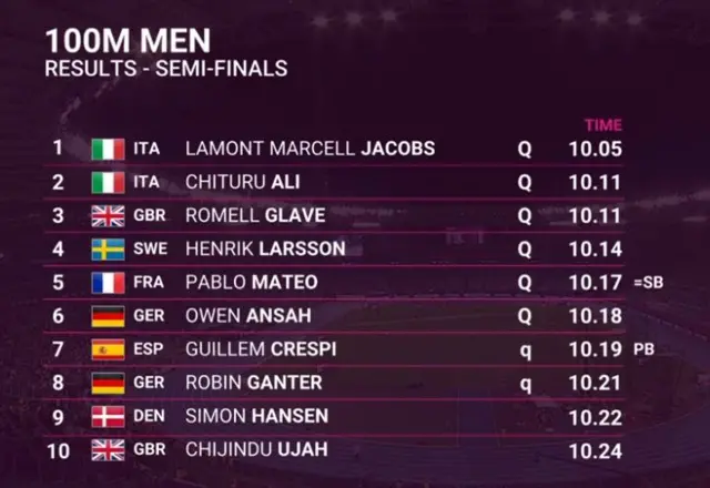 Marcell Jacobs tops qualifying in the men's 100m semi-finals