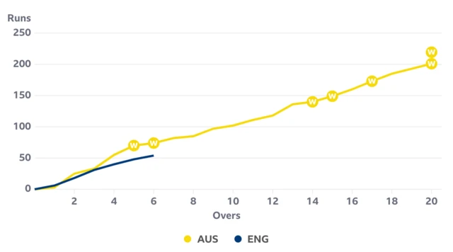 The worm shows England 20 runs behind Australia after six overs