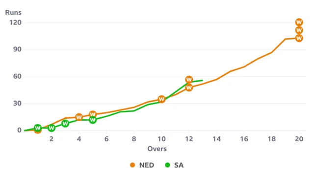 South Africa's worm ahead of the Netherlands'