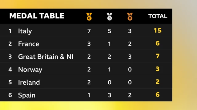 Updated medal table