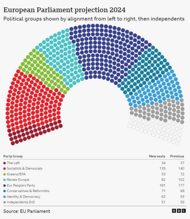 European Parliament projection