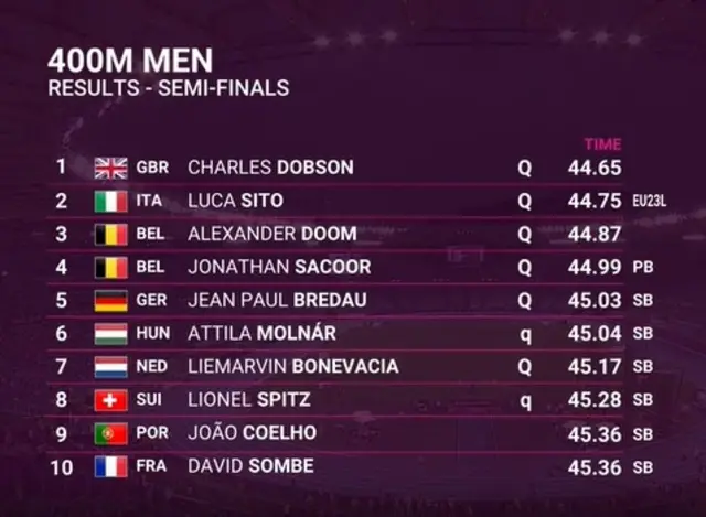 Men's 400m semi-finals results