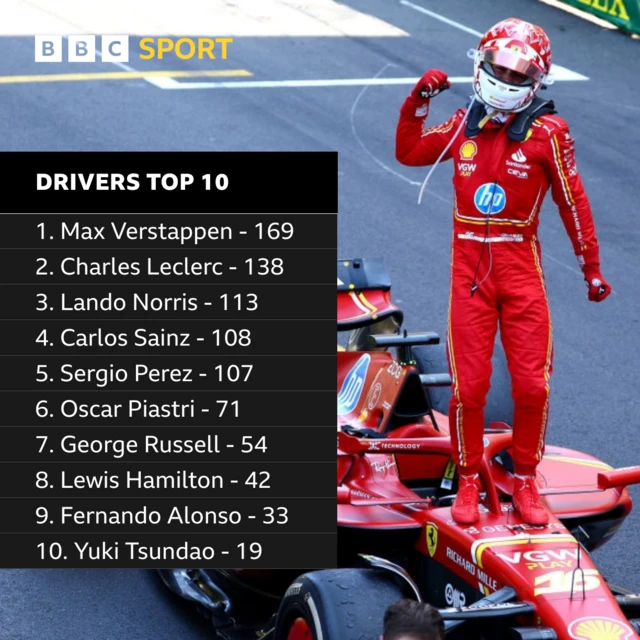 Drivers top 10