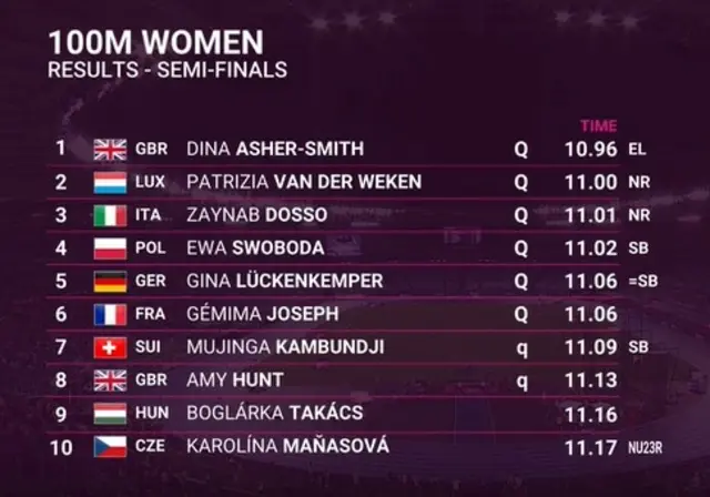 Women's 100m semi-finals results