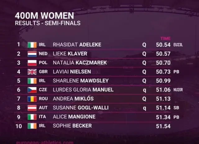 Women's 400m sem-finals results