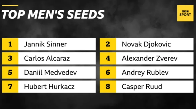 Men's seeds for Wimbledon