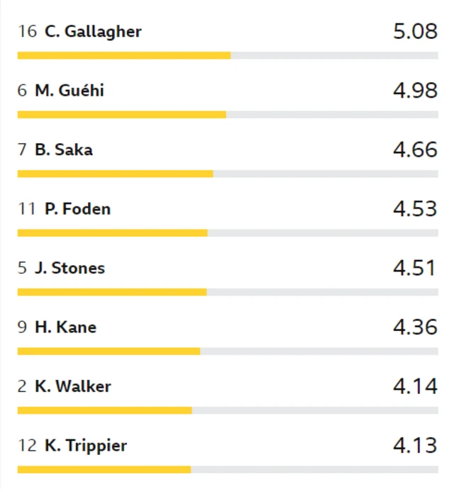 England's players rated - graphic