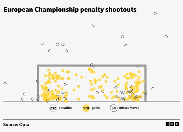 Penalties