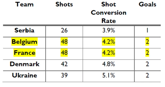 Shot conversion graphic