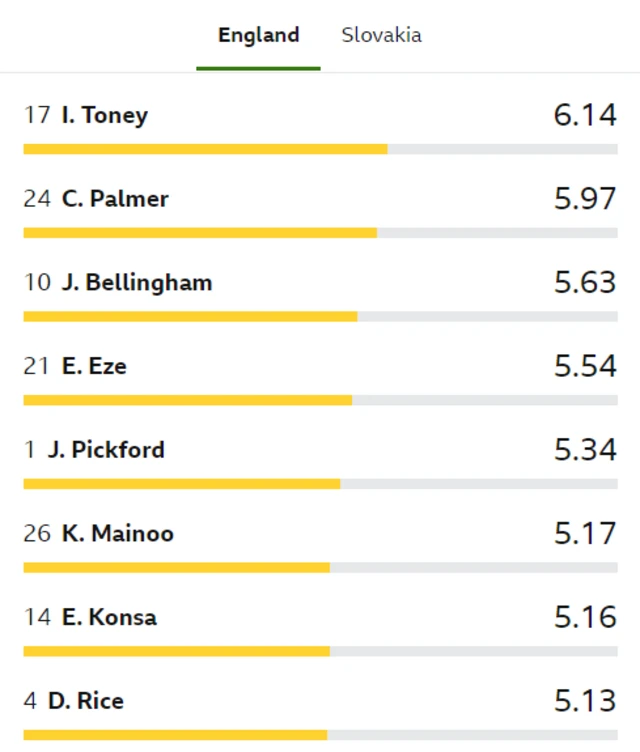 Player rater