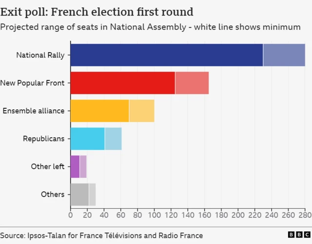 Exit polls graph