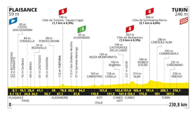Stage three profile