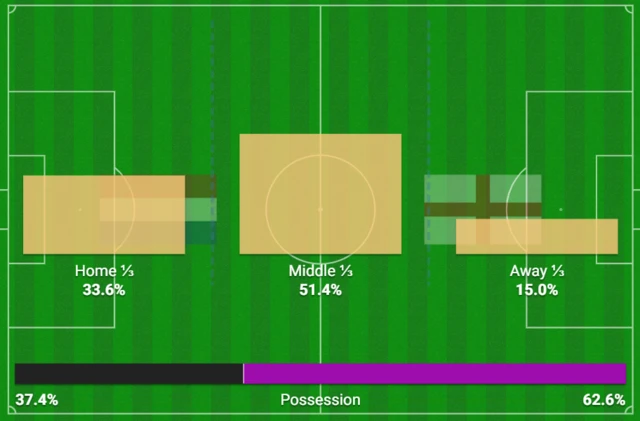 Possession graphic