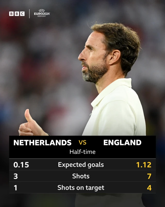 England v netherlands half-time stats graphic