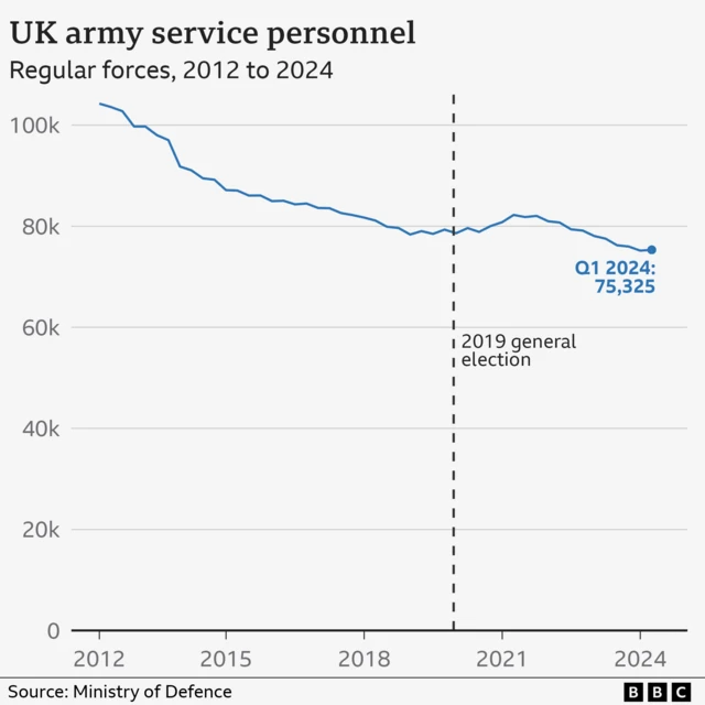 Line graph showing the number of UK armed forces personnel over time - starting from 2021 until 2024. The number has slowly decreased over time - from over 100,000 to just over 75,000.