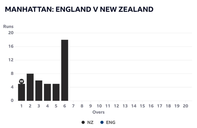 The Manhattan for New Zealand's innings against England shows the sixth over went for 18 and is the most expensive of the innings so far