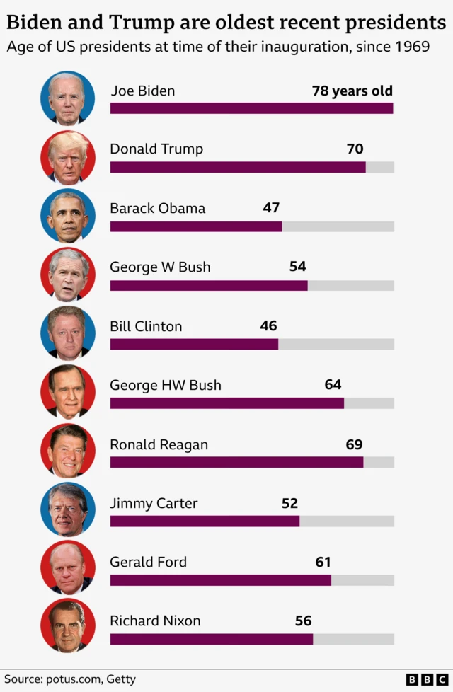 A graphic showing the ages of various US presidents