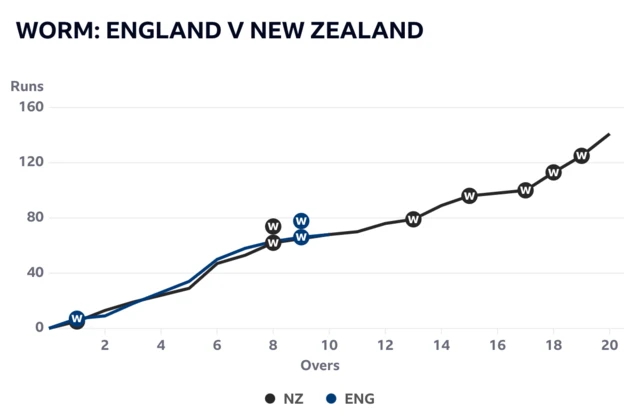 The worm has England one run ahead of New Zealand after 10 overs