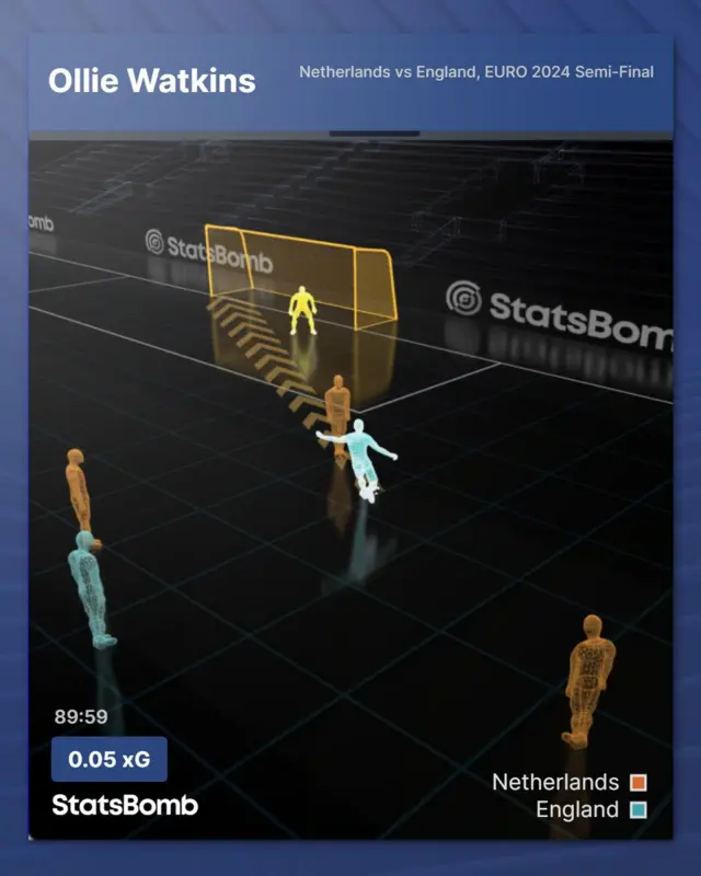 Statsbomb graphic for Ollie Watkins goal for England against the Netherlands