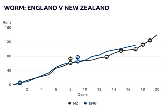 England are ahead of New Zealand after 17 overs in the third T20