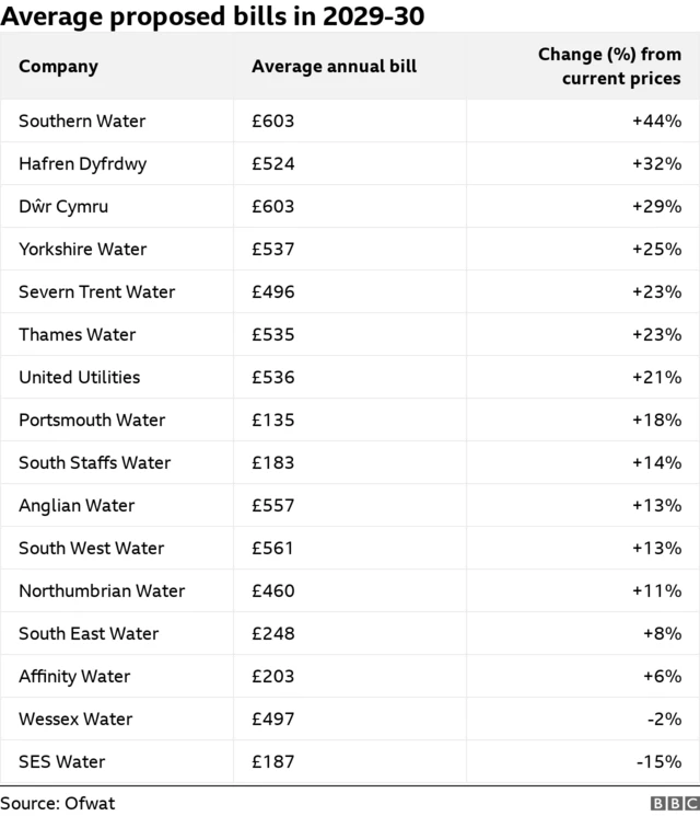 A table showing the average proposed bills for 2029-30 by water company and water and sewerage company, and the percentage increase on the current average.  The values are: Anglian Water, £557 - up 13% from current prices. Dŵr Cymru, £603 - up 29%. Hafren Dyfrdwy, £524 - up 32. Northumbrian Water, £460 - up 11%. Severn Trent Water, £496 - up 23%. Southern Water, £603 - up 44%. South West Water, £561 - up 13%. Thames Water, £535 - up 23%. United Utilities, £536 - up 21%. Wessex Water, £497 - down 2%. Yorkshire Water, £537 - up 25%. Affinity Water, £203 - up 6%. Portsmouth Water, £135 - up 18. South East Water, £248 - up 8%. South Staffs Water, £183 - up 14%. SES Water, £187 - down 15%.