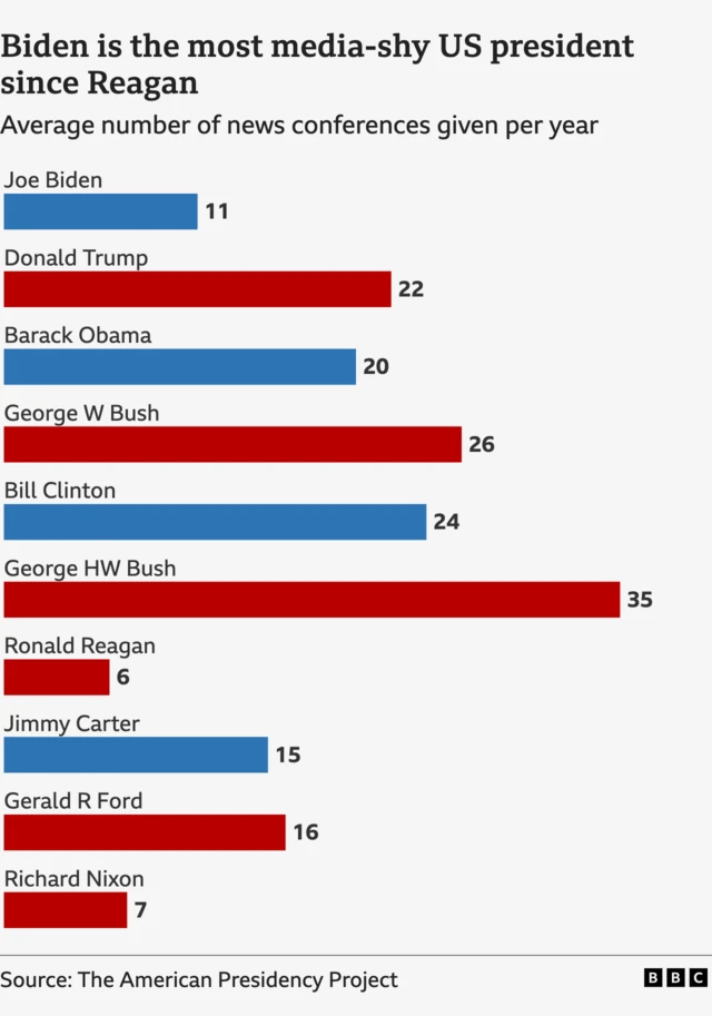 A chart showing how many news conferences various US presidents have given per year