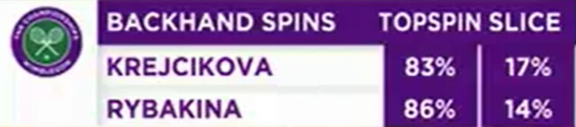 Stat slice between Krejcikova and Rybakina