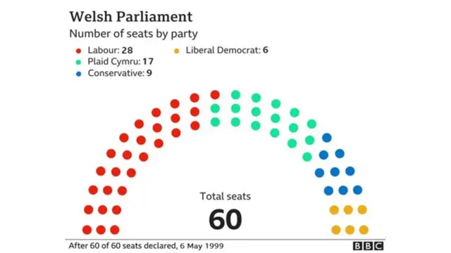 1999 Welsh Assembly seats graphic