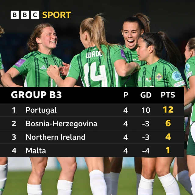 Group B3 table