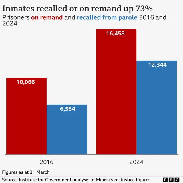 Bar chart showing the number of inmates on remand and the number who have been recalled to prison. Overall, that has risen 73% since 2016