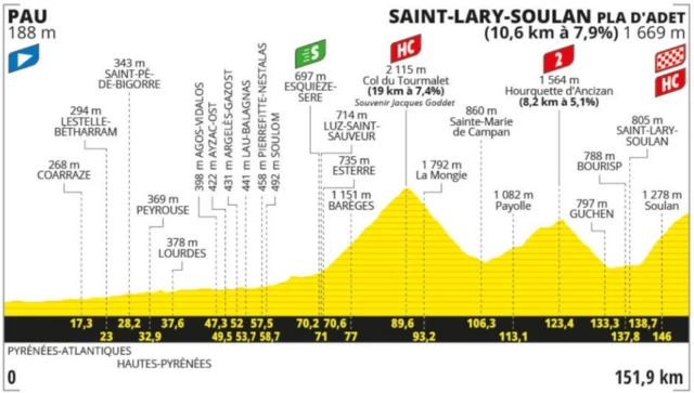 Profile of stage 14 of the 2024 Tour de France