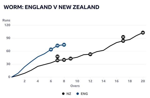 The worm has England ahead of New Zealand after eight overs