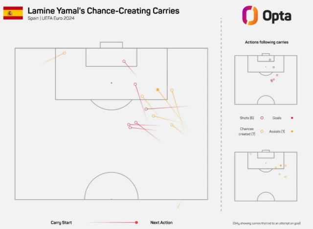 Graphic of Lamine Yamal's chance-creating carries at Euro 2024