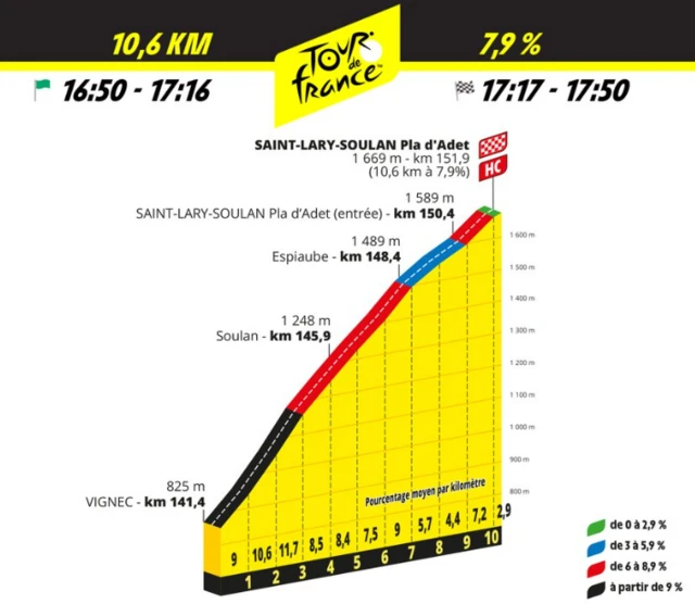 Profile of the climb to Pla d’Adet on stage 14 of the 2024 Tour de France