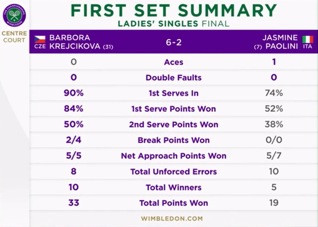 Stats from the first set