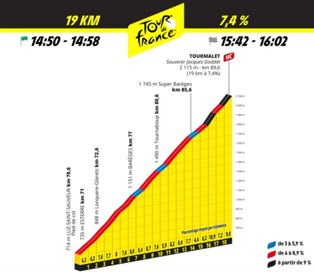 Graphic showing how steep the Col du Tourmalet climb is on stage 14 of the 2024 Tour de France