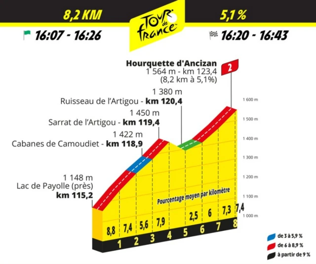 Profile of the Hourquette d'Ancizan climb on stage 14 of the 2024 Tour de France