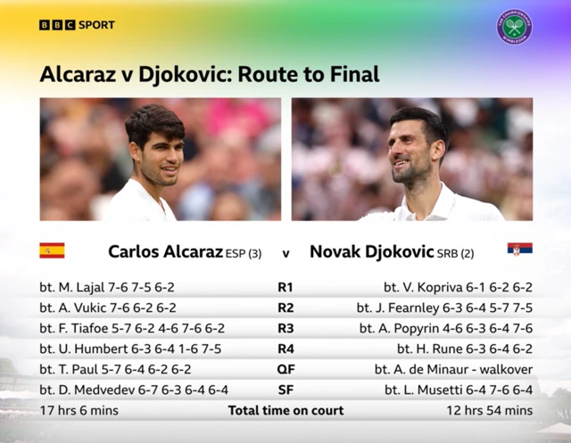 Carlos Alcaraz and Novak Djokovic's routes to the Wimbledon final