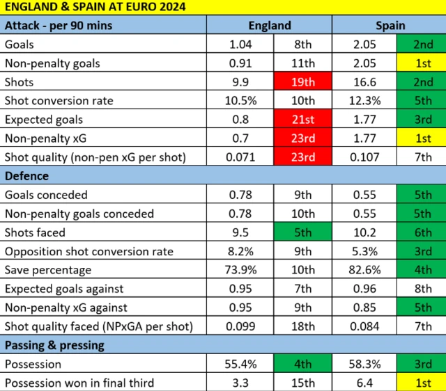 England & Spain EURO 2024 stats