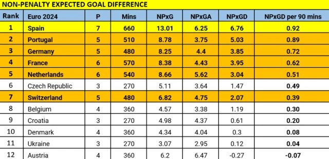 Non-penalty expected goal difference