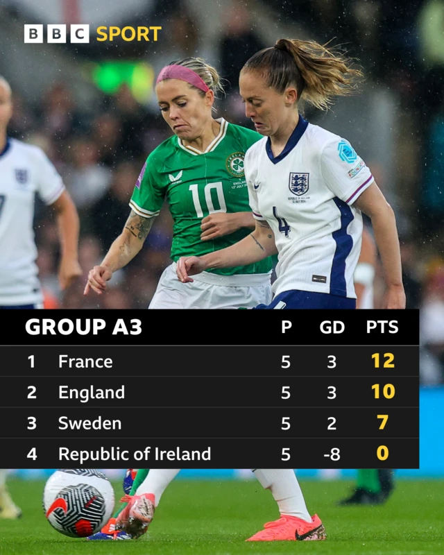 Group A3 table