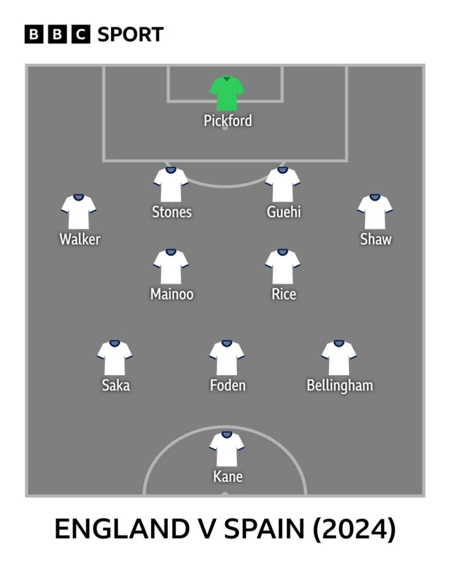 England v Spain 2024 line-up